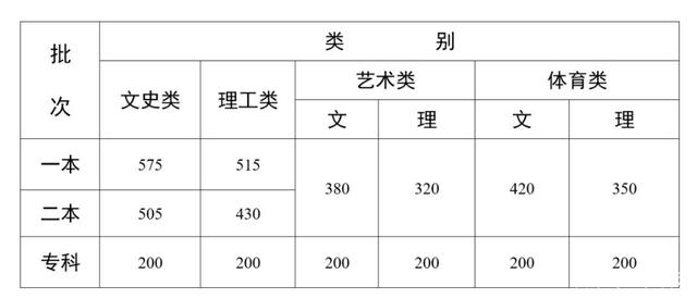 2022各省高考分数录取线