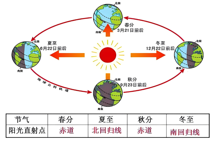 为什么地球有四季？